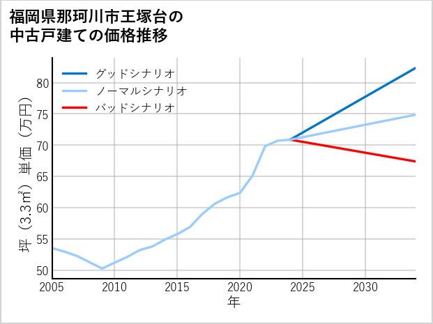 福岡県那珂川市王塚台の中古戸建て価格推移