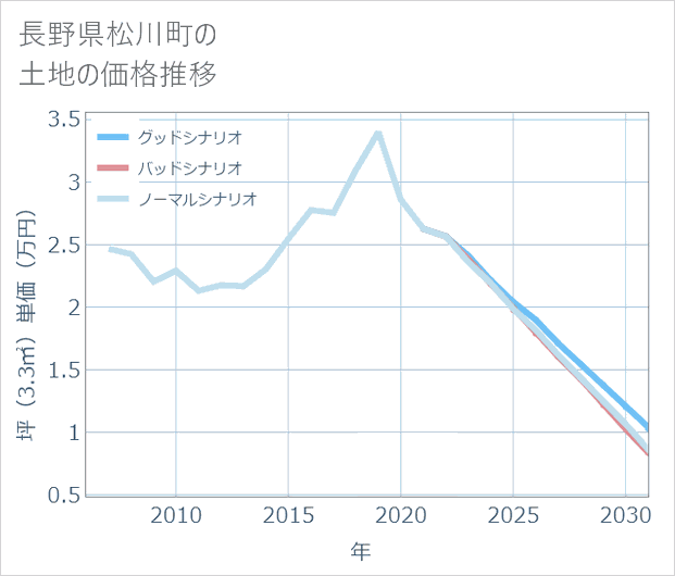 長野県松川町の土地価格推移