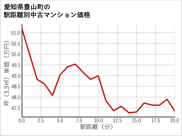 愛知県豊山町の徒歩距離別の中古マンション坪単価