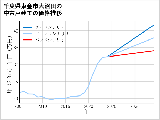 千葉県東金市大沼田の中古戸建て価格推移