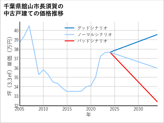 千葉県館山市長須賀の中古戸建て価格推移