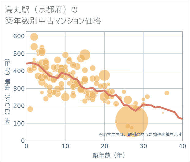 烏丸駅(京都府)の築年数別の中古マンション坪単価