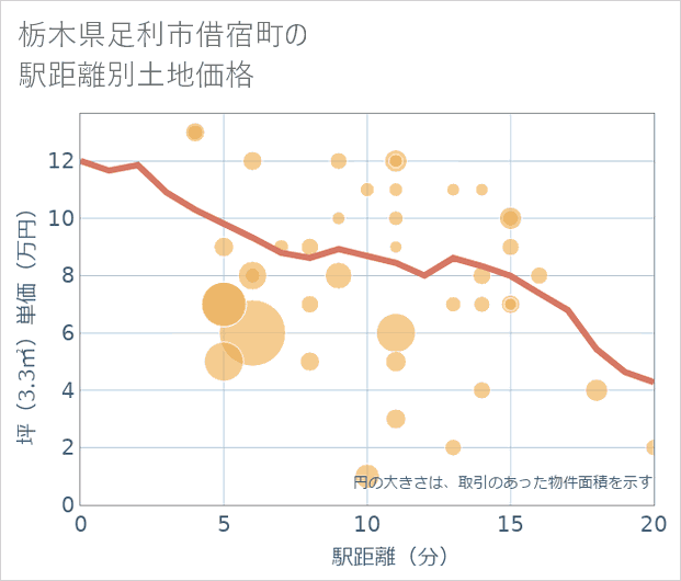 栃木県足利市借宿町の徒歩距離別の土地坪単価