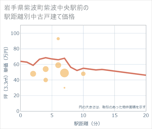 岩手県紫波町紫波中央駅前の徒歩距離別の中古戸建て坪単価