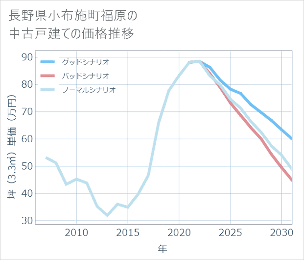 長野県小布施町福原の中古戸建て価格推移