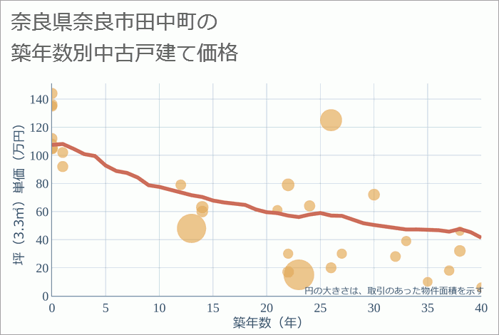 奈良県奈良市田中町の築年数別の中古戸建て坪単価