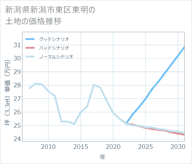 新潟県新潟市東区東明の土地価格推移