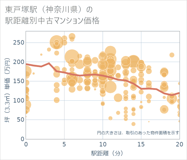 東戸塚駅(神奈川県)の徒歩距離別の中古マンション坪単価