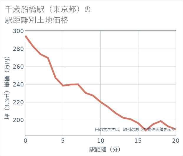 千歳船橋駅(東京都)の徒歩距離別の土地坪単価