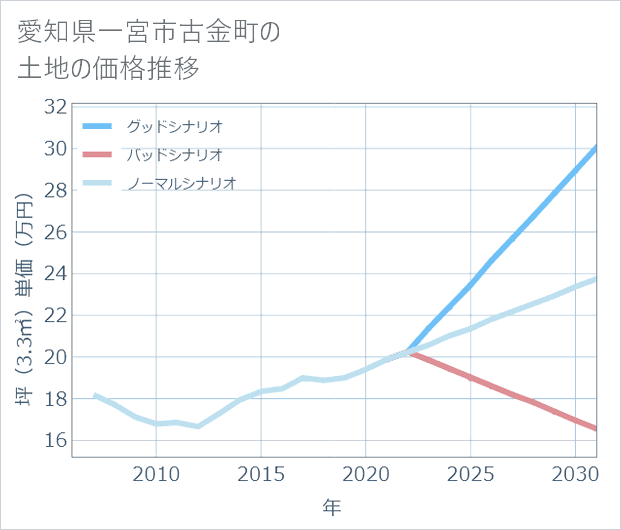愛知県一宮市古金町の土地価格推移