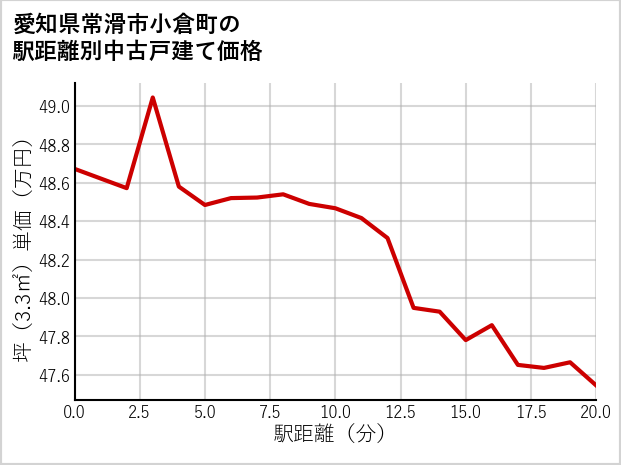 愛知県常滑市小倉町の徒歩距離別の中古戸建て坪単価