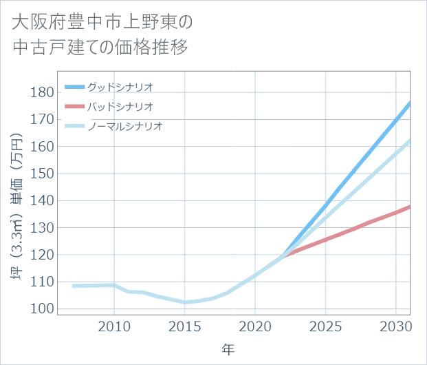大阪府豊中市上野東の中古戸建て価格推移