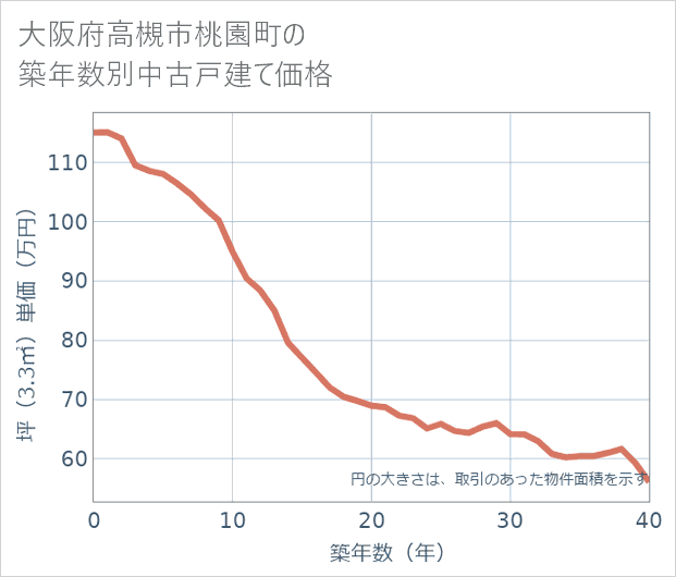 大阪府高槻市桃園町の築年数別の中古戸建て坪単価