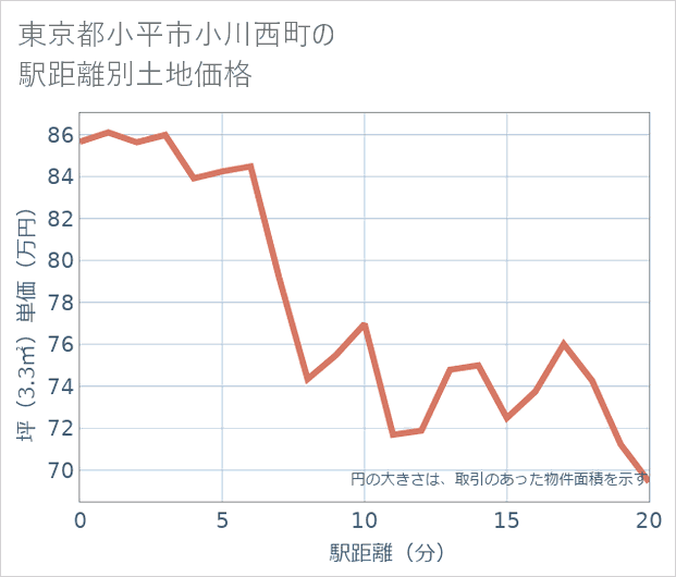 東京都小平市小川西町の徒歩距離別の土地坪単価