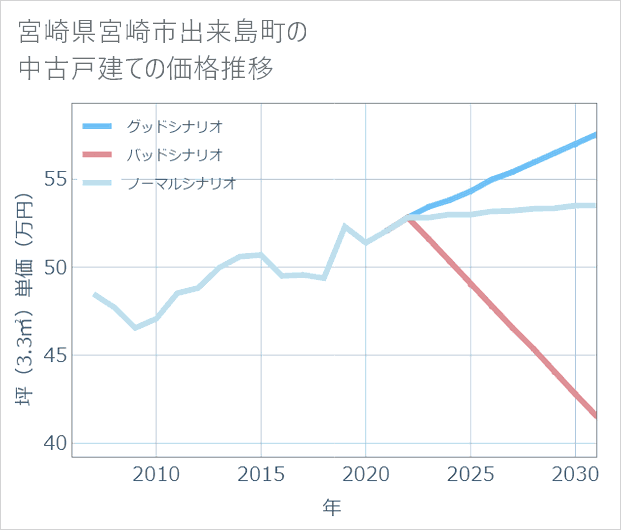 宮崎県宮崎市出来島町の中古戸建て価格推移
