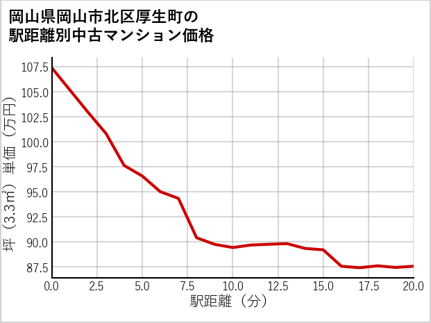 岡山県岡山市北区厚生町の徒歩距離別の中古マンション坪単価