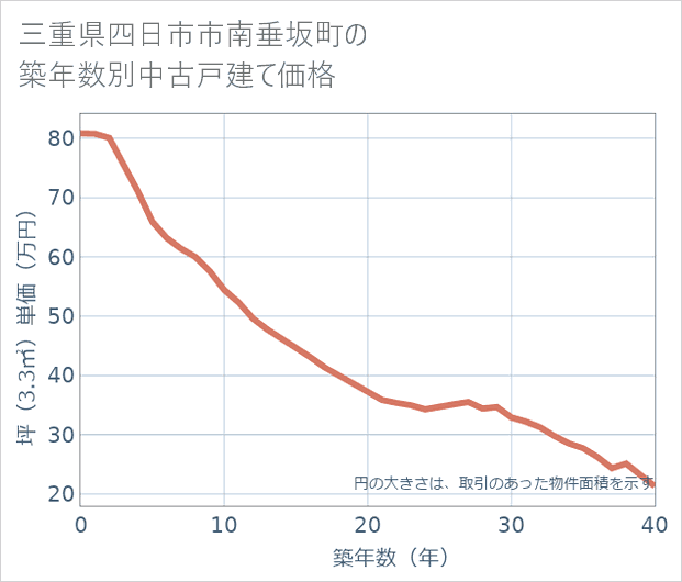 三重県四日市市南垂坂町の築年数別の中古戸建て坪単価
