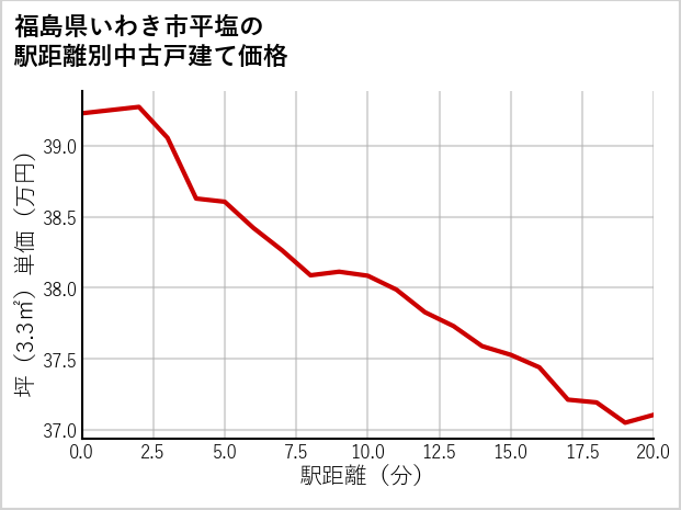 福島県いわき市平塩の徒歩距離別の中古戸建て坪単価