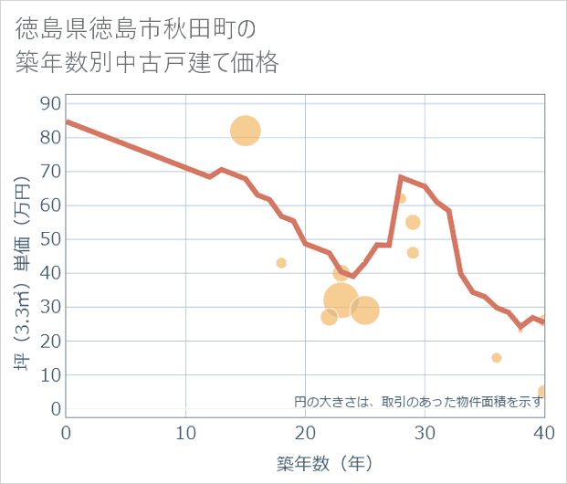 徳島県徳島市秋田町の築年数別の中古戸建て坪単価