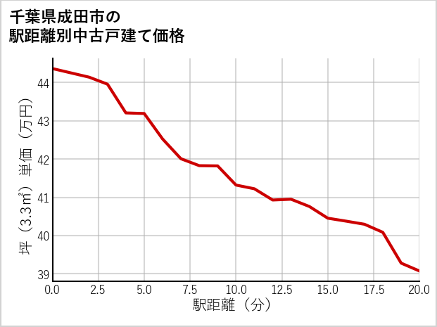 千葉県成田市の徒歩距離別の中古戸建て坪単価
