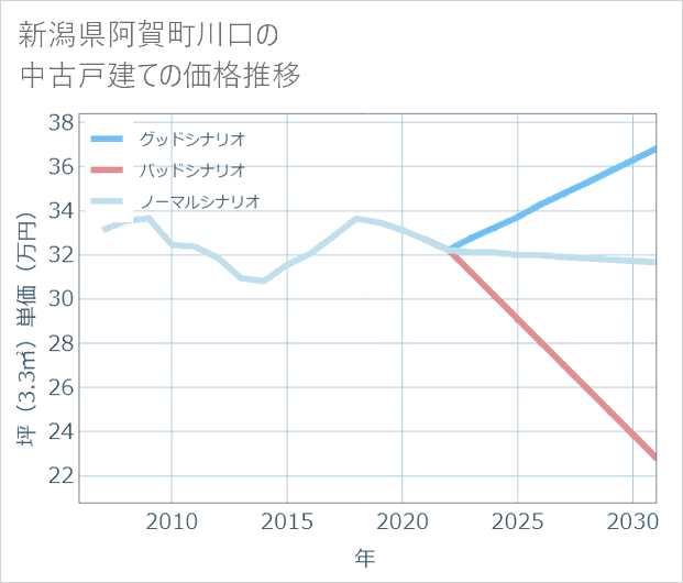 新潟県阿賀町川口の中古戸建て価格推移