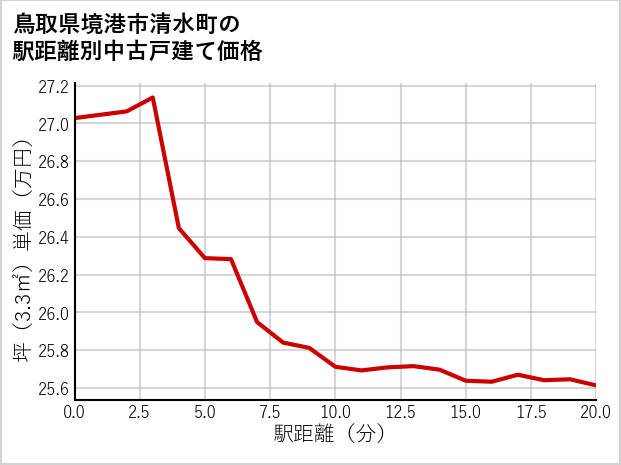 鳥取県境港市清水町の徒歩距離別の中古戸建て坪単価
