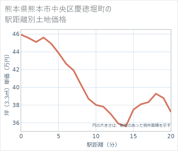 熊本県熊本市中央区慶徳堀町の徒歩距離別の土地坪単価