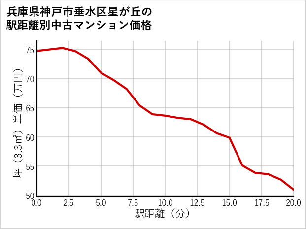 兵庫県神戸市垂水区星が丘の徒歩距離別の中古マンション坪単価