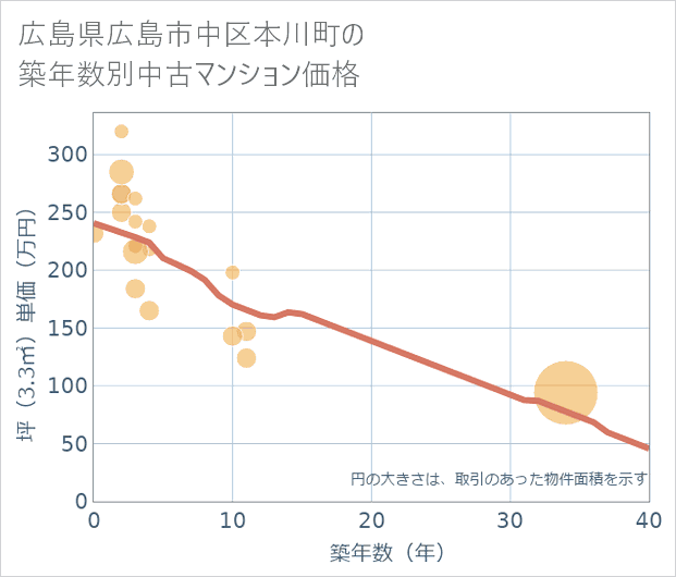 広島県広島市中区本川町の築年数別の中古マンション坪単価
