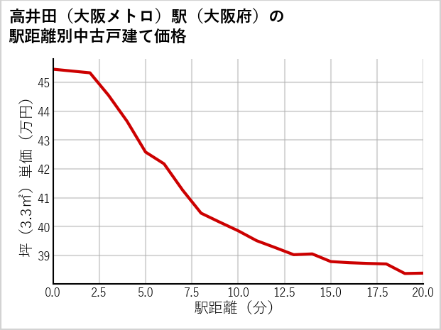高井田〔大阪メトロ〕駅（大阪府）の徒歩距離別の中古戸建て坪単価