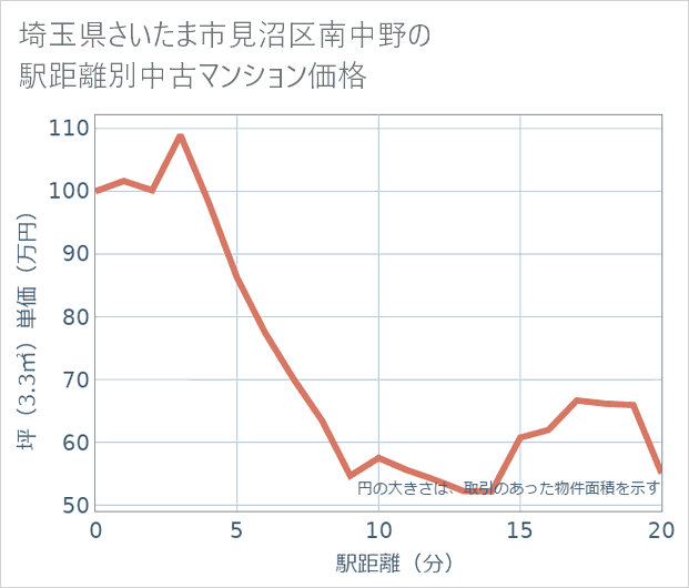 埼玉県さいたま市見沼区南中野の徒歩距離別の中古マンション坪単価
