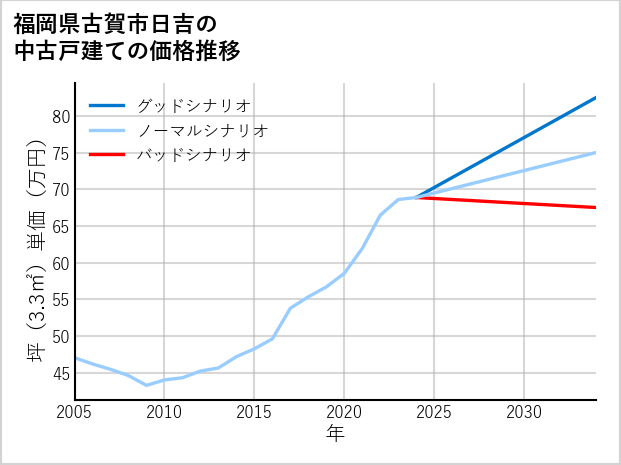 福岡県古賀市日吉の中古戸建て価格推移