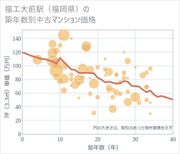 福工大前駅(福岡県)の築年数別の中古マンション坪単価