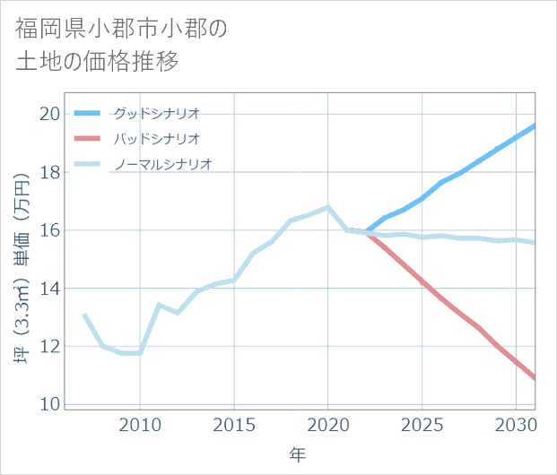 福岡県小郡市小郡の土地価格推移