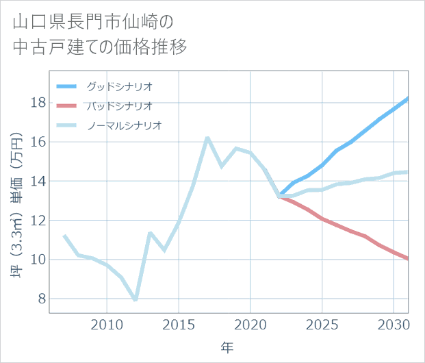 山口県長門市仙崎の中古戸建て価格推移