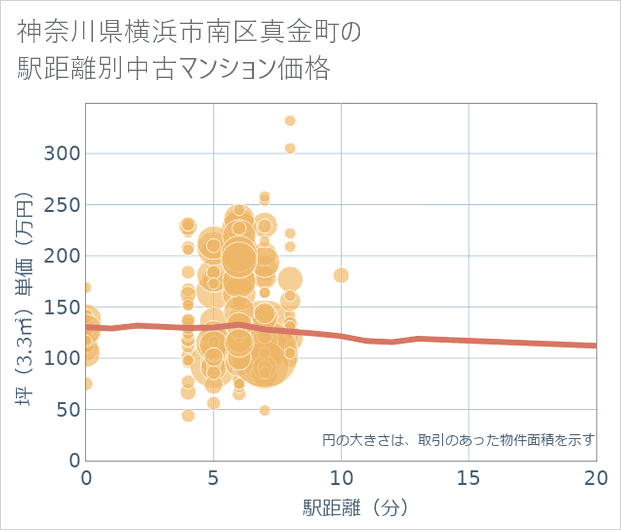 神奈川県横浜市南区真金町の徒歩距離別の中古マンション坪単価