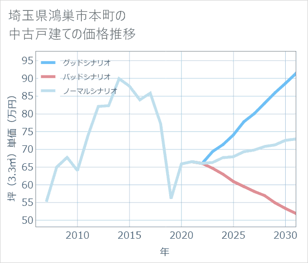 埼玉県鴻巣市本町の中古戸建て価格推移