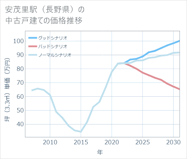 安茂里駅(長野県)の中古戸建て価格推移