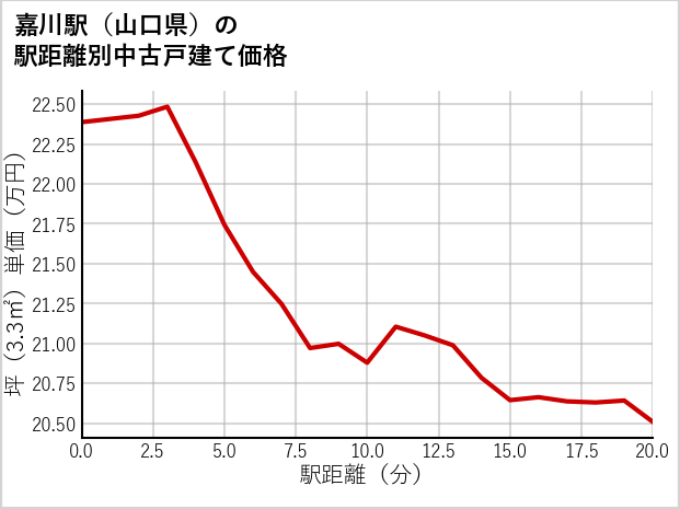 嘉川駅（山口県）の徒歩距離別の中古戸建て坪単価