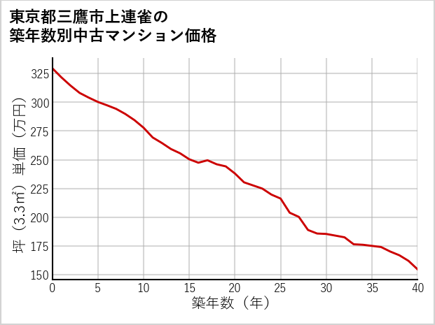 東京都三鷹市上連雀の築年数別の中古マンション坪単価