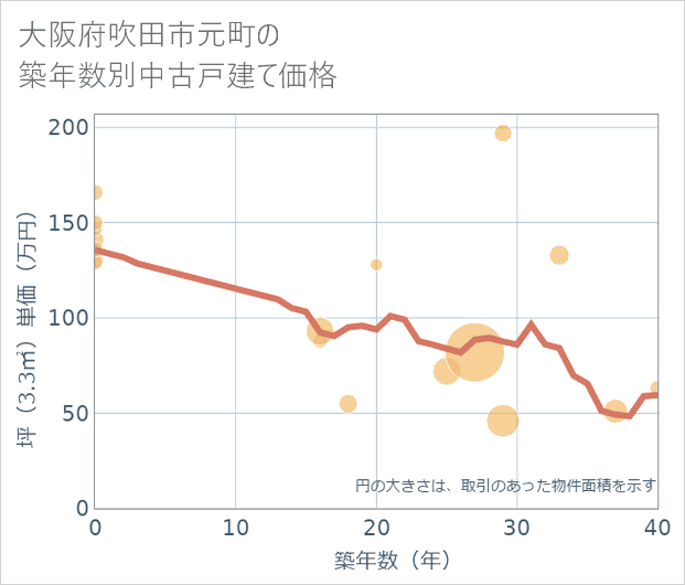 大阪府吹田市元町の築年数別の中古戸建て坪単価