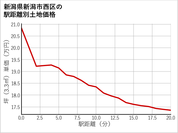 新潟県新潟市西区の徒歩距離別の土地坪単価