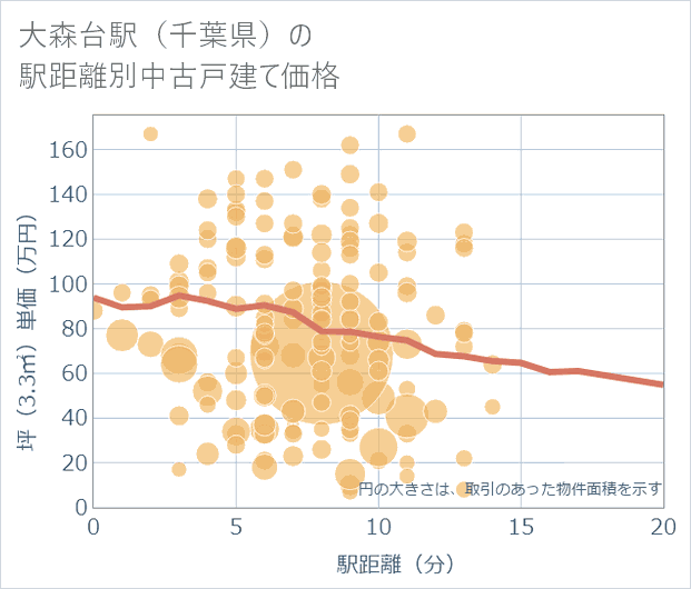 大森台駅(千葉県)の徒歩距離別の中古戸建て坪単価