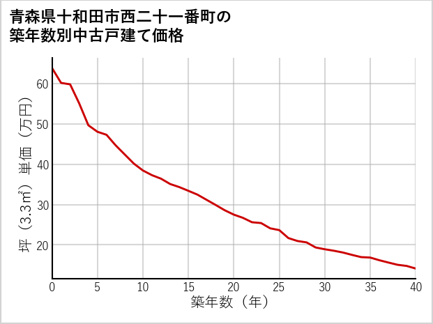 青森県十和田市西二十一番町の築年数別の中古戸建て坪単価