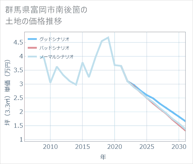 群馬県富岡市南後箇の土地価格推移