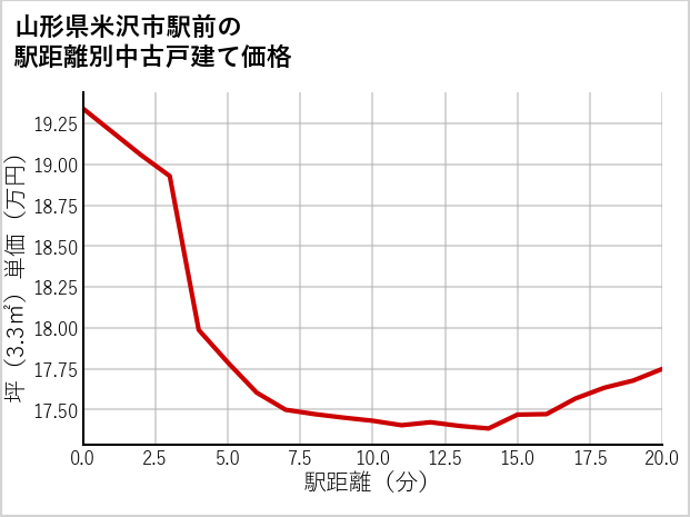 山形県米沢市駅前の徒歩距離別の中古戸建て坪単価