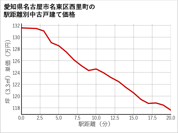 愛知県名古屋市名東区西里町の徒歩距離別の中古戸建て坪単価