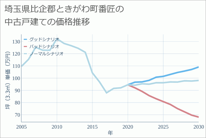 埼玉県比企郡ときがわ町番匠の中古戸建て価格推移