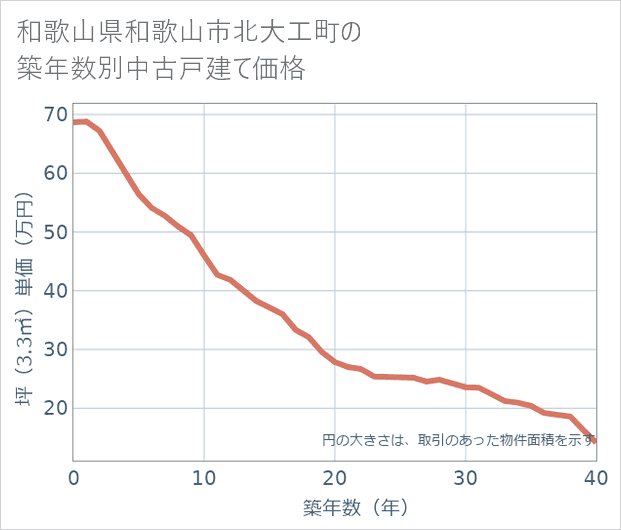 和歌山県和歌山市北大工町の築年数別の中古戸建て坪単価