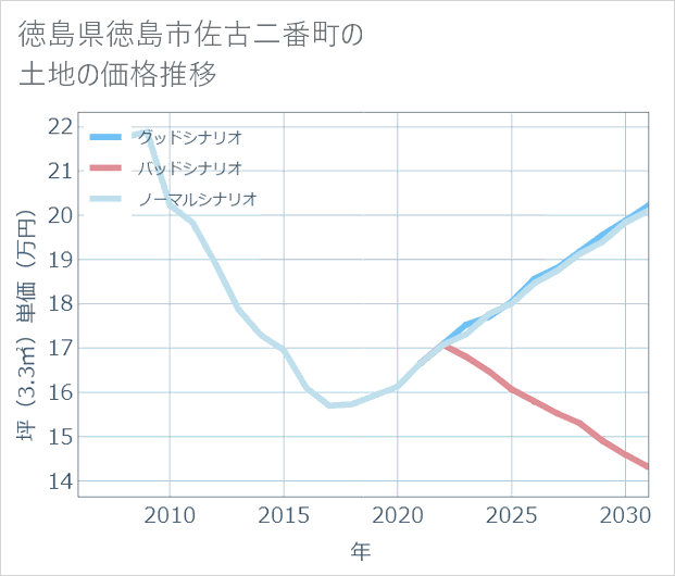 徳島県徳島市佐古二番町の土地価格推移